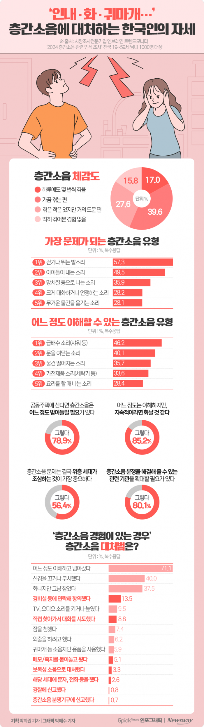 '인내·화·귀마개···' 층간소음에 대처하는 한국인의 자세 기사의 사진