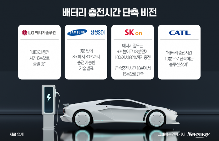 "주행거리보다 충전시간이 중요" 팔걷은 K배터리 기사의 사진