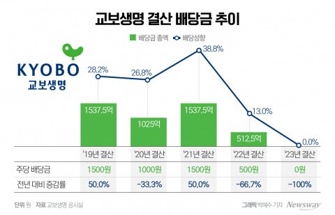 "결산배당 안 한다" 교보생명, 배당금 '0원' 결정 이유