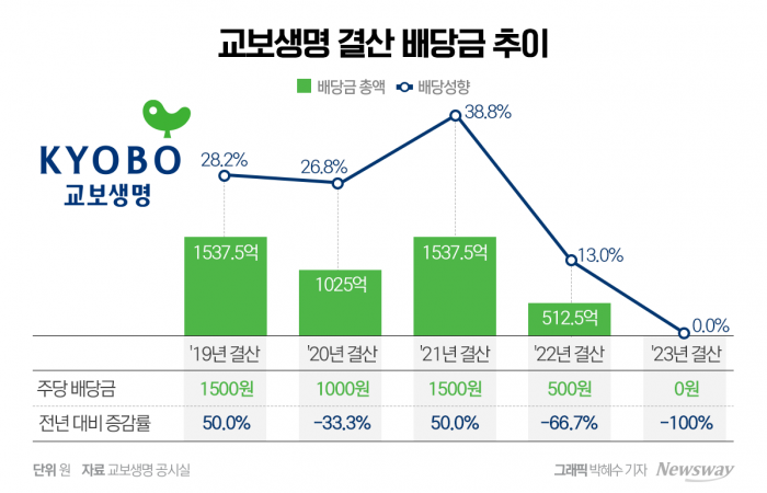 "결산배당 안 한다" 교보생명, 배당금 '0원' 결정 이유 기사의 사진