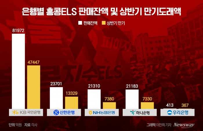 다음달부터 손실 보상···리딩금융 다툼 KB·신한 순위에 주목 기사의 사진