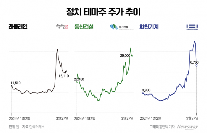 들썩이는 '정치 테마주'···총선 앞두고 기승 기사의 사진
