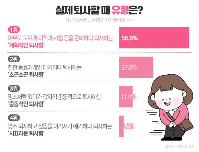 "안녕히 계세요 여러분"···직장인 퇴사 유형 보니 기사의 사진