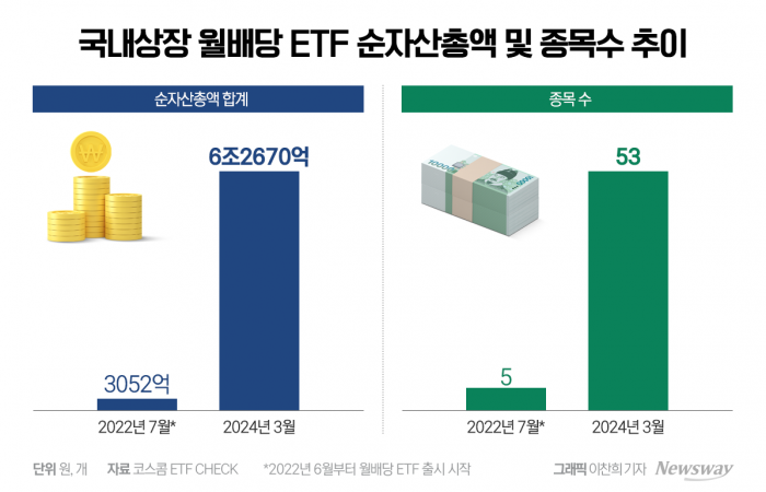 월배당 ETF 순자산규모 추이