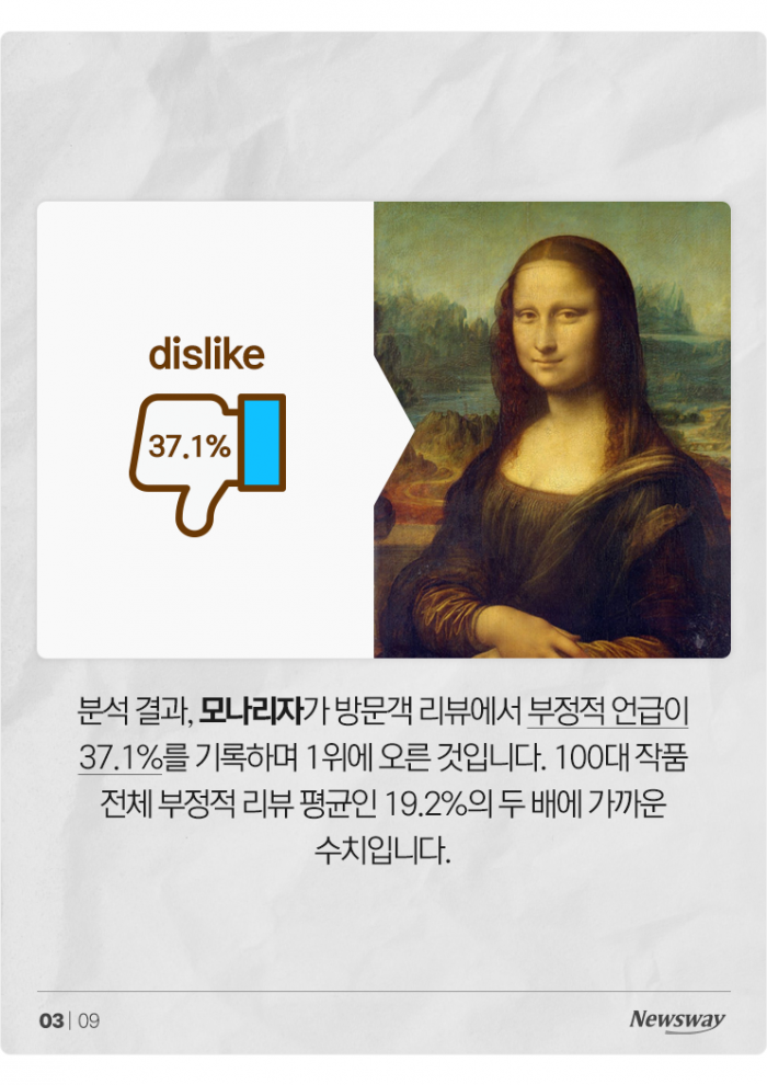 인기가 오히려 독이 된 '모나리자'의 사연 기사의 사진
