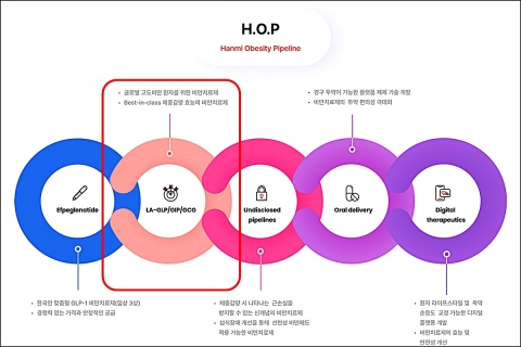 한미약품 'H.O.P 프로젝트' 성과 본격화···'체중감량+근육증가' 비만신약 첫 공개