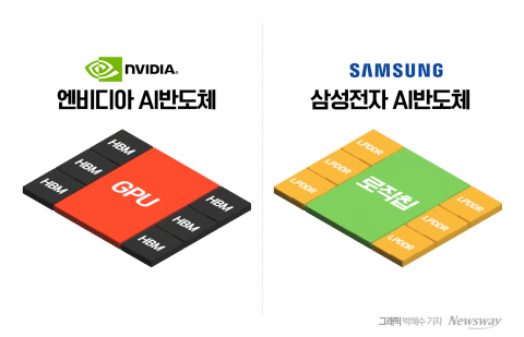 "HBM 필요없다"···삼성전자, AI반도체 이끌 '마하1'의 비밀