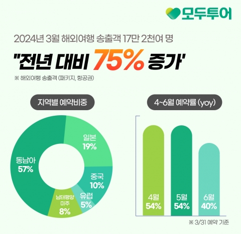 모두투어 "3월 해외여행 송출객 75%↑"