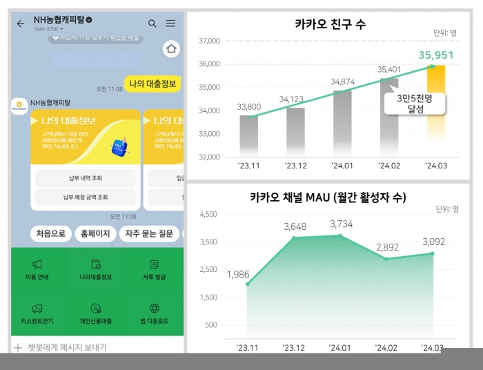 NH농협캐피탈이 카카오톡 기반 CS서비스를 확대했다. 사진=NH농협캐피탈 제공