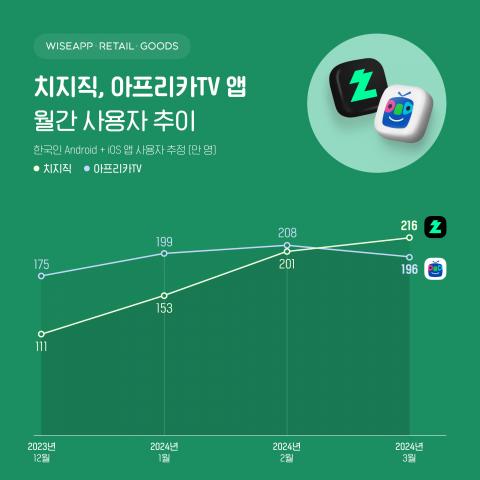 네이버 '치지직' 3월 앱 사용자 216만명···"아프리카TV 제쳐"