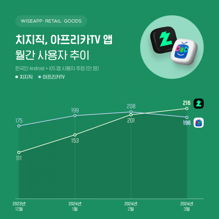지난 3월 네이버의 스트리밍 서비스 치지직의 앱 서비스 이용률이 아프리카TV를 넘어섰다. 사진=와이즈앱·리테일·굿즈