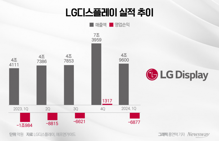 "OLED 아이패드 나온다" LG디스플레이, 실적 개선 얼마나 기사의 사진