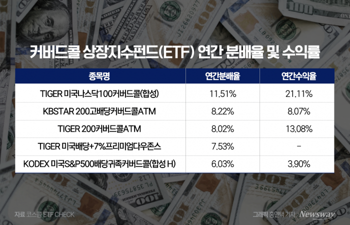 월배당 ETF 라인업 강화하는 자산운용사, 커버드콜 ETF에 뭉칫돈 기사의 사진