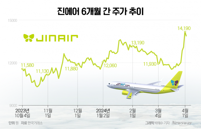 최근 6개월간 진에어 주가 추이 그래픽= 박혜수 기자