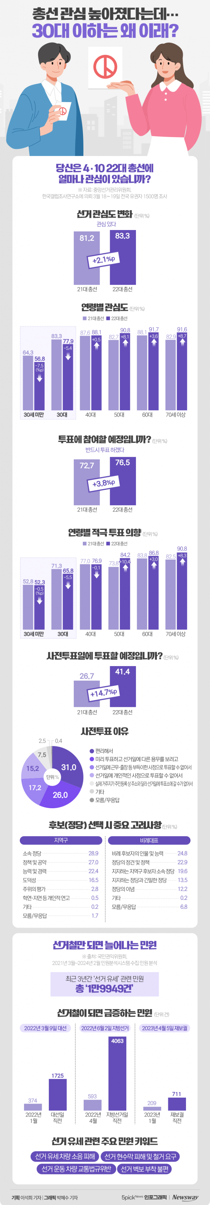 총선 관심 높아졌다는데···30대 이하는 왜 이래? 기사의 사진