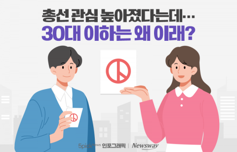 총선 관심 높아졌다는데···30대 이하는 왜 이래?