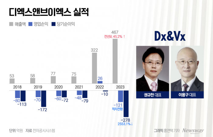 '전방위 헬스케어 그룹'을 표방하며 사업을 광범위하게 확장한 결과 DXVX의 실적은 대폭 개선됐으나 수익성은 악화됐다.