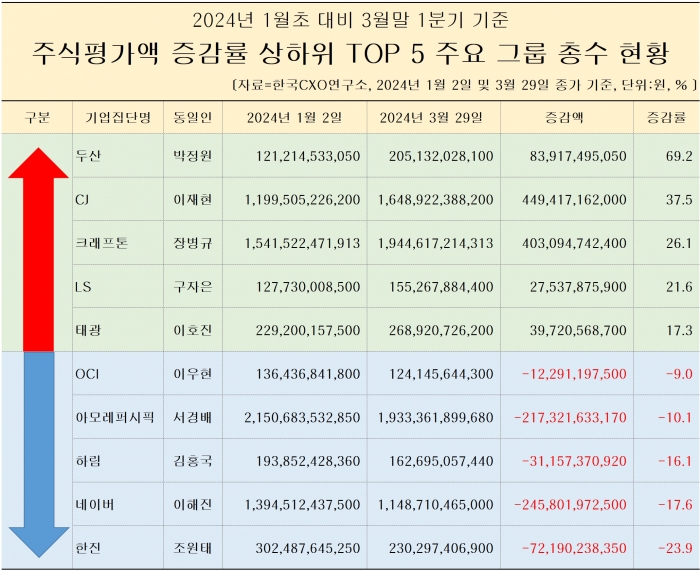 1분기 기업 총수 주식재산 증가액 비교치. 사진=한국CXO연구소 제공