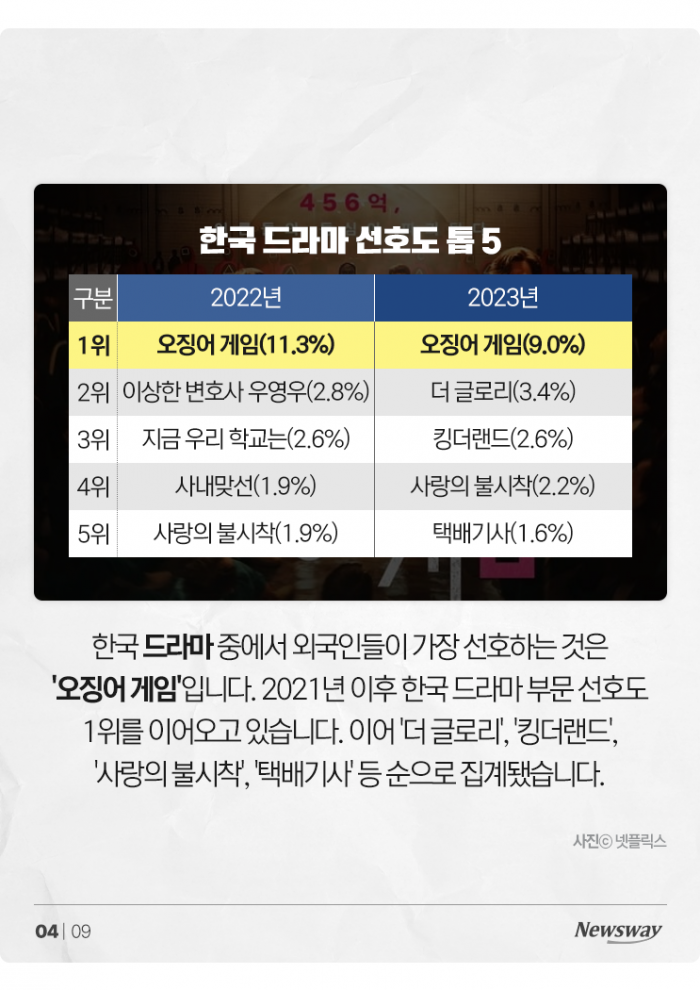 5년째 오겜, 기생충, BTS...한류 명맥 끊겼나 기사의 사진