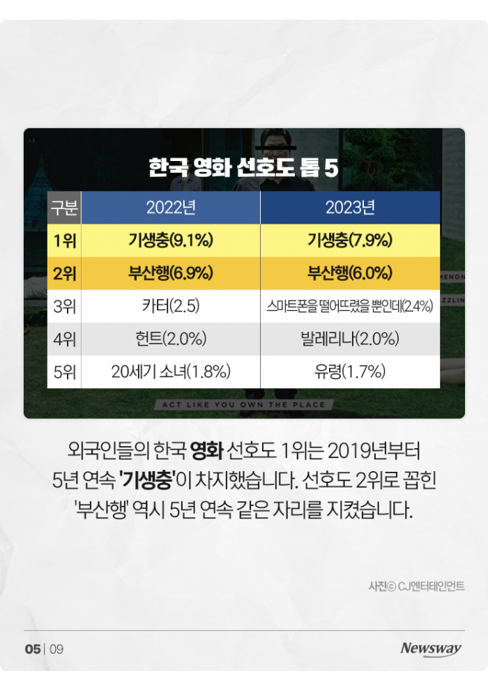 5년째 오겜, 기생충, BTS...한류 명맥 끊겼나 기사의 사진