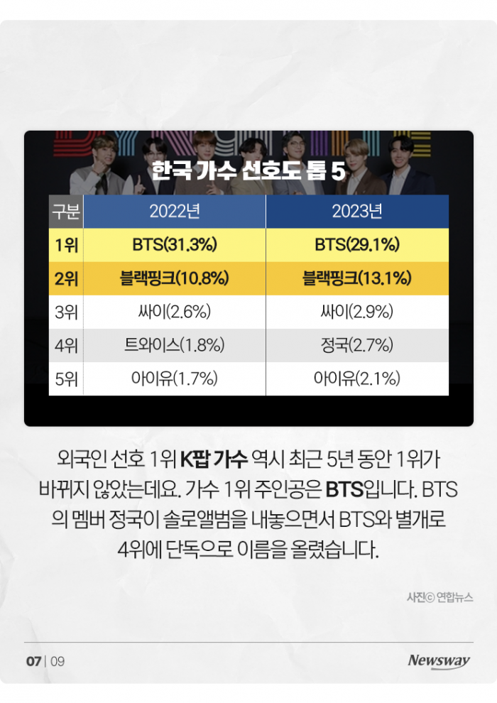 5년째 오겜, 기생충, BTS...한류 명맥 끊겼나 기사의 사진