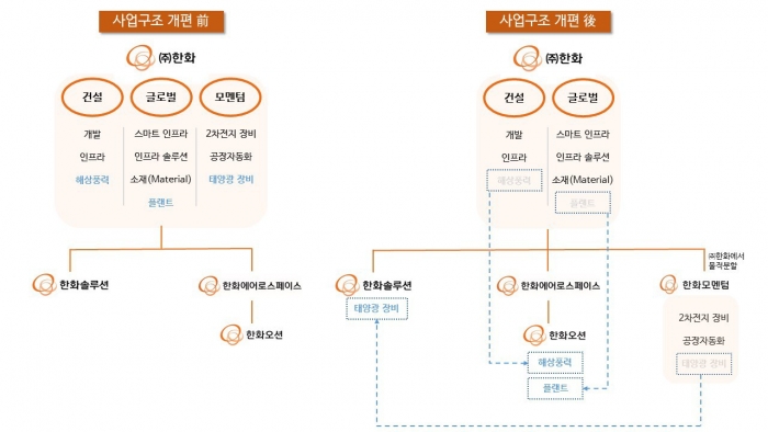 한화그룹 사업구조 개편 전후. 사진=한화그룹 제공