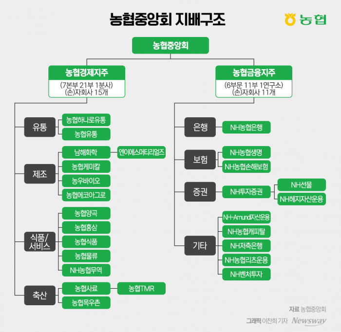 "거위 배 갈라선 안돼" 금감원, 농협 지배구조 검사에 쏠린 눈 기사의 사진