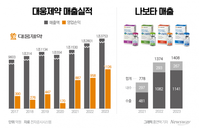 '나보타' 국내 매출 빠지고 美시장 경쟁 앞둬···'영업익 1조' 관건은? 기사의 사진