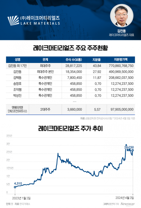  1년 3개월만에 지분가치 520% 증가