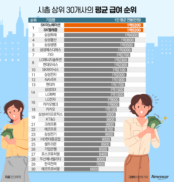 '시총 상위 30개사 중에서도 압권' 평균 연봉 1위 기업 어디? 기사의 사진