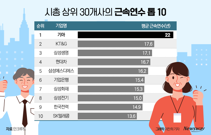 '시총 상위 30개사 중에서도 압권' 평균 연봉 1위 기업 어디? 기사의 사진