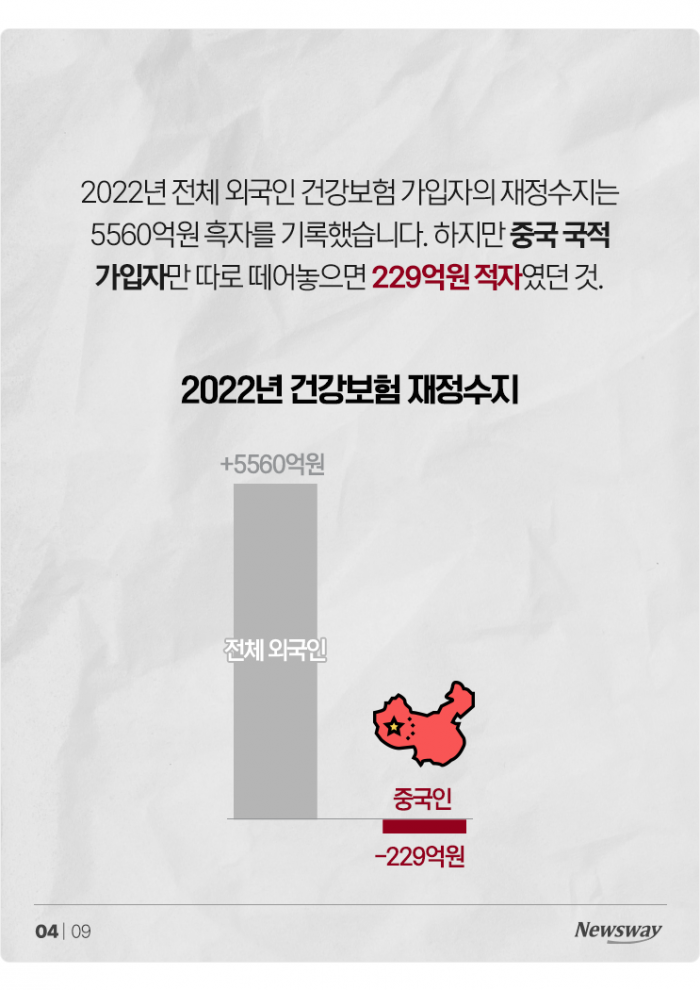 중국인 적자만 229억원, 건강보험 무임승차 멈춰! 기사의 사진