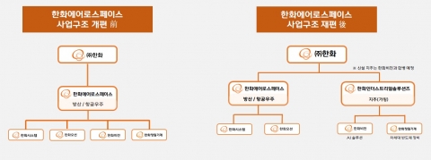 한화에어로스페이스, '사업전문성 강화' 인적분할···"방산사업 구조 재편"