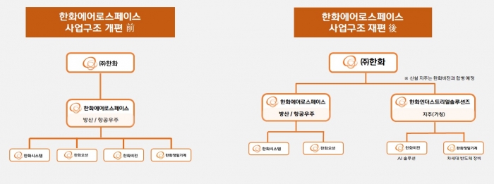 한화에어로스페이스 사업재편 전후. 사진=한화그룹 제공