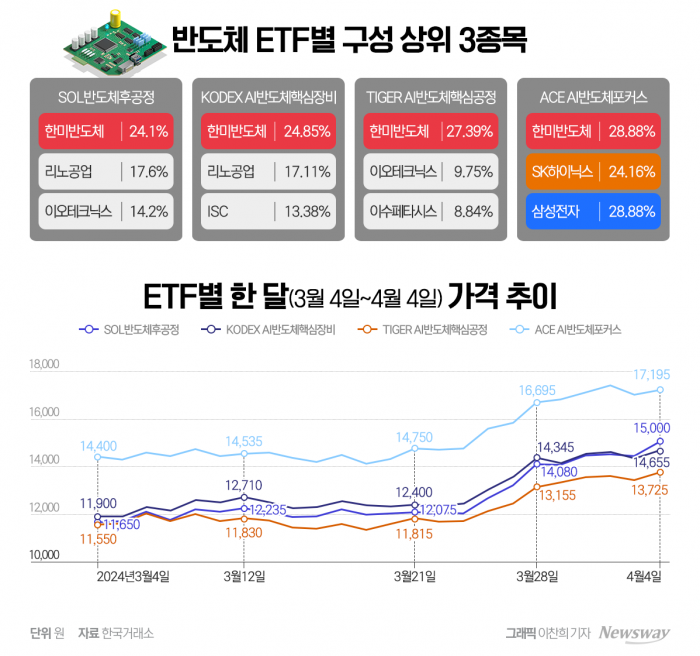 반도체ETF 상위 4개 상품