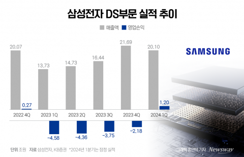 "DS부문 1조원 흑자"···삼성전자, 반도체로 1분기 날았다