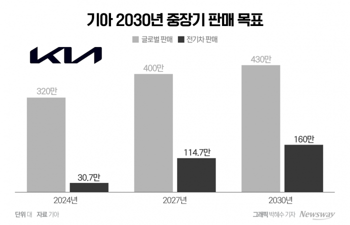 자신감 넘치는 기아···"전동화, 더 높이 더 많이" 기사의 사진