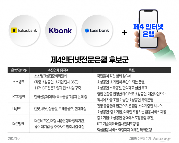 경쟁 치열해지는 제4인터넷은행···시중은행 손잡는 곳은 어디? 기사의 사진