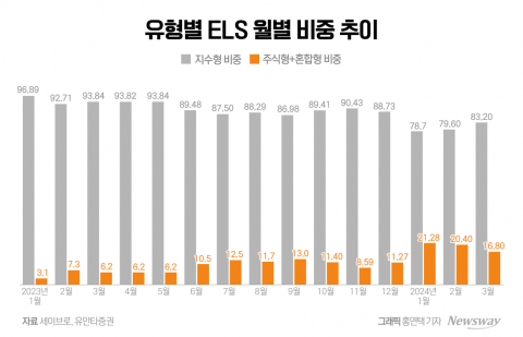 홍콩H지수 빈자리 채운 주식형 ELS···손실 위험은 '주의'