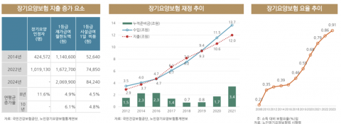 보험硏 "고령화 사회, 보험 역할 중요···치매관리 공·사 안전망 연계 강화해야"