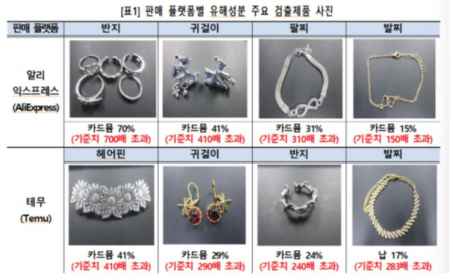 발암물질이 검출된 장신구 목록. 사진=인천본부세관 제공