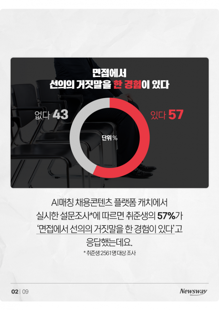 면접에서 붙고 싶은 취준생들, '이런 거짓말'까지 해봤다 기사의 사진