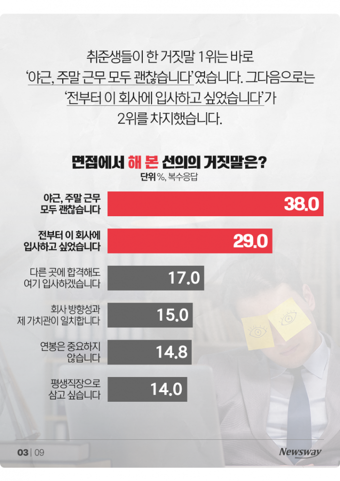 면접에서 붙고 싶은 취준생들, '이런 거짓말'까지 해봤다 기사의 사진