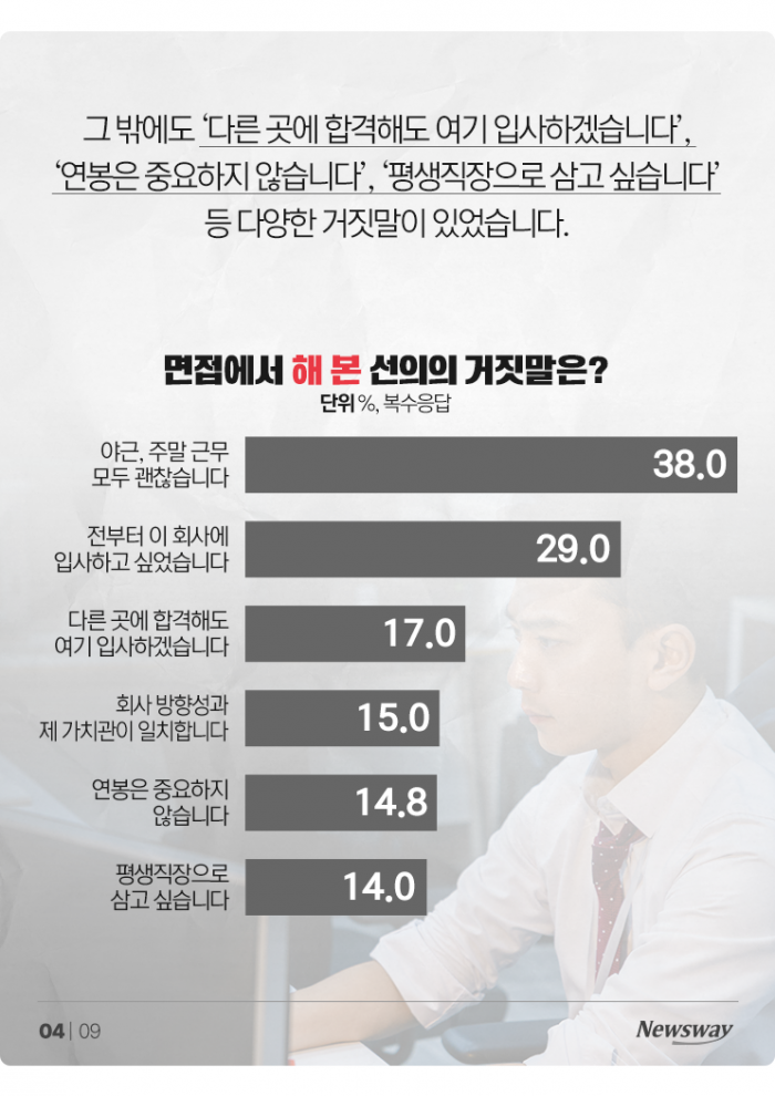 면접에서 붙고 싶은 취준생들, '이런 거짓말'까지 해봤다 기사의 사진
