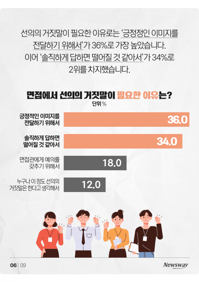 면접에서 붙고 싶은 취준생들, '이런 거짓말'까지 해봤다 기사의 사진