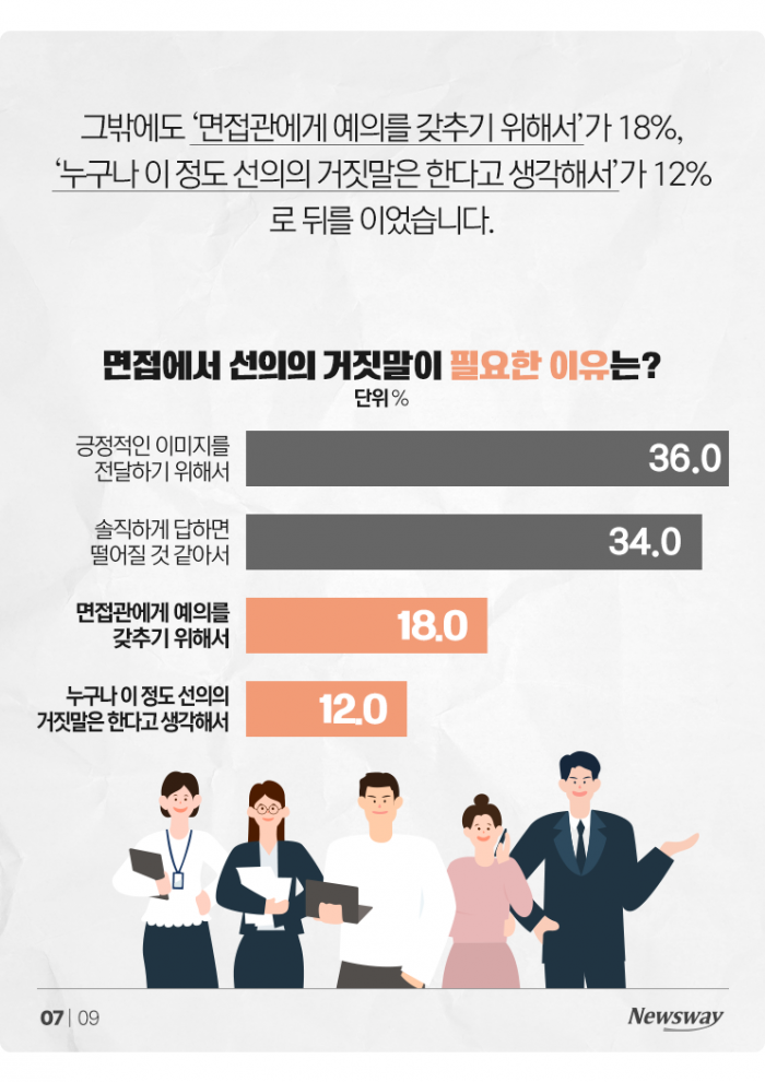 면접에서 붙고 싶은 취준생들, '이런 거짓말'까지 해봤다 기사의 사진