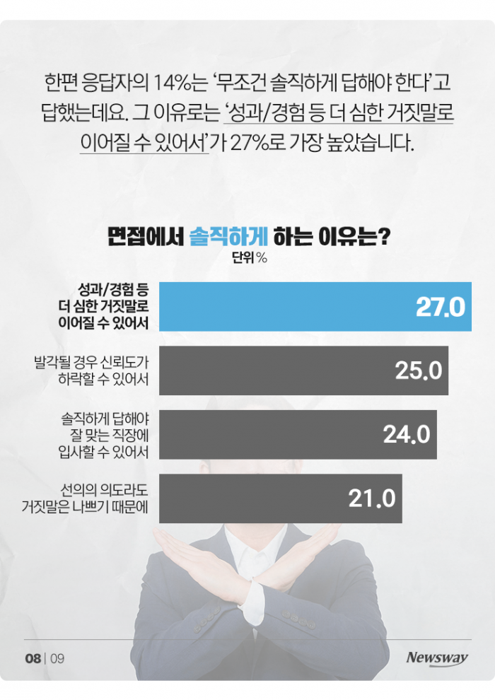 면접에서 붙고 싶은 취준생들, '이런 거짓말'까지 해봤다 기사의 사진