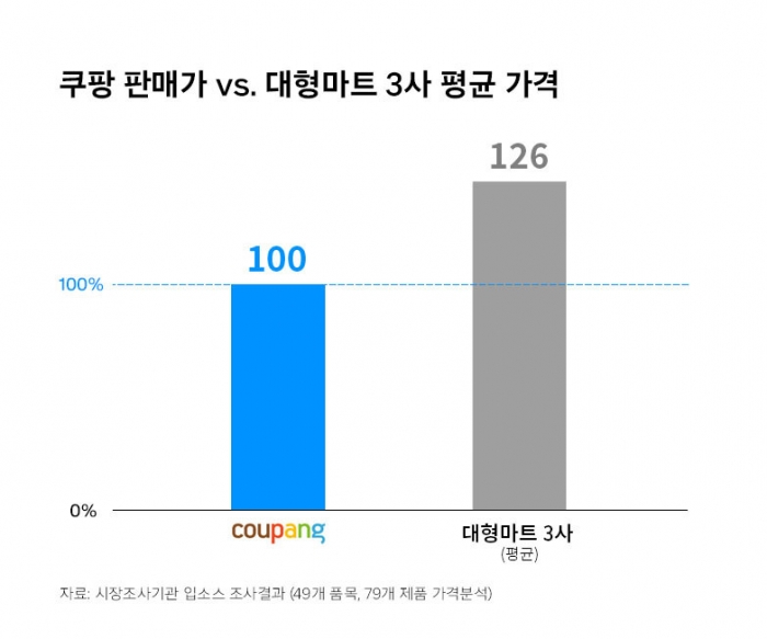 쿠팡과 대형마트 가격 비교 그래프. 자료=쿠팡 제공
