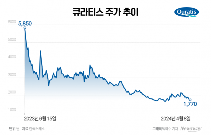 큐라티스 4월 8일 종가 기준 주가 추이