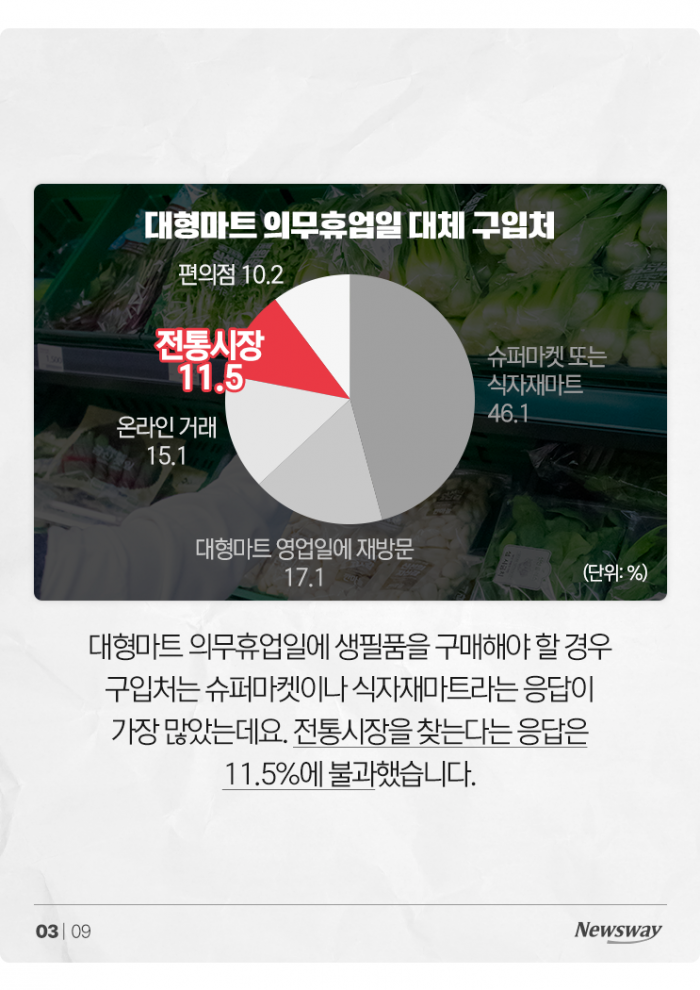 대형마트 휴업 평일로 바꾸니···골목상권도 '오히려 좋아' 기사의 사진